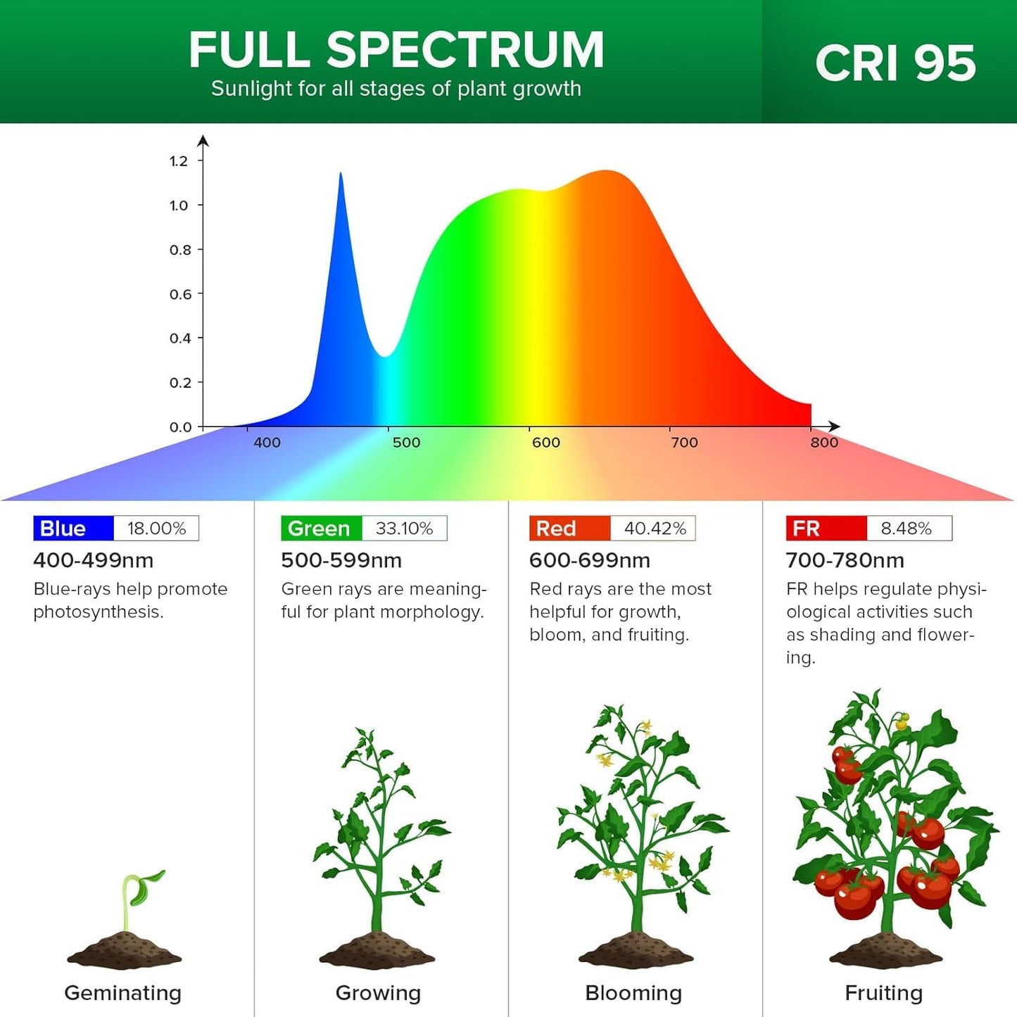 SANSI LED Grow Lights for Indoor Plants, 300W Full Spectrum Gooseneck Clamp Grow Lamp, 20W Power Plant Light with High PPFD for Seeding, Lifetime Free Bulb Replacement Plant Lights for Indoor, 2 Head